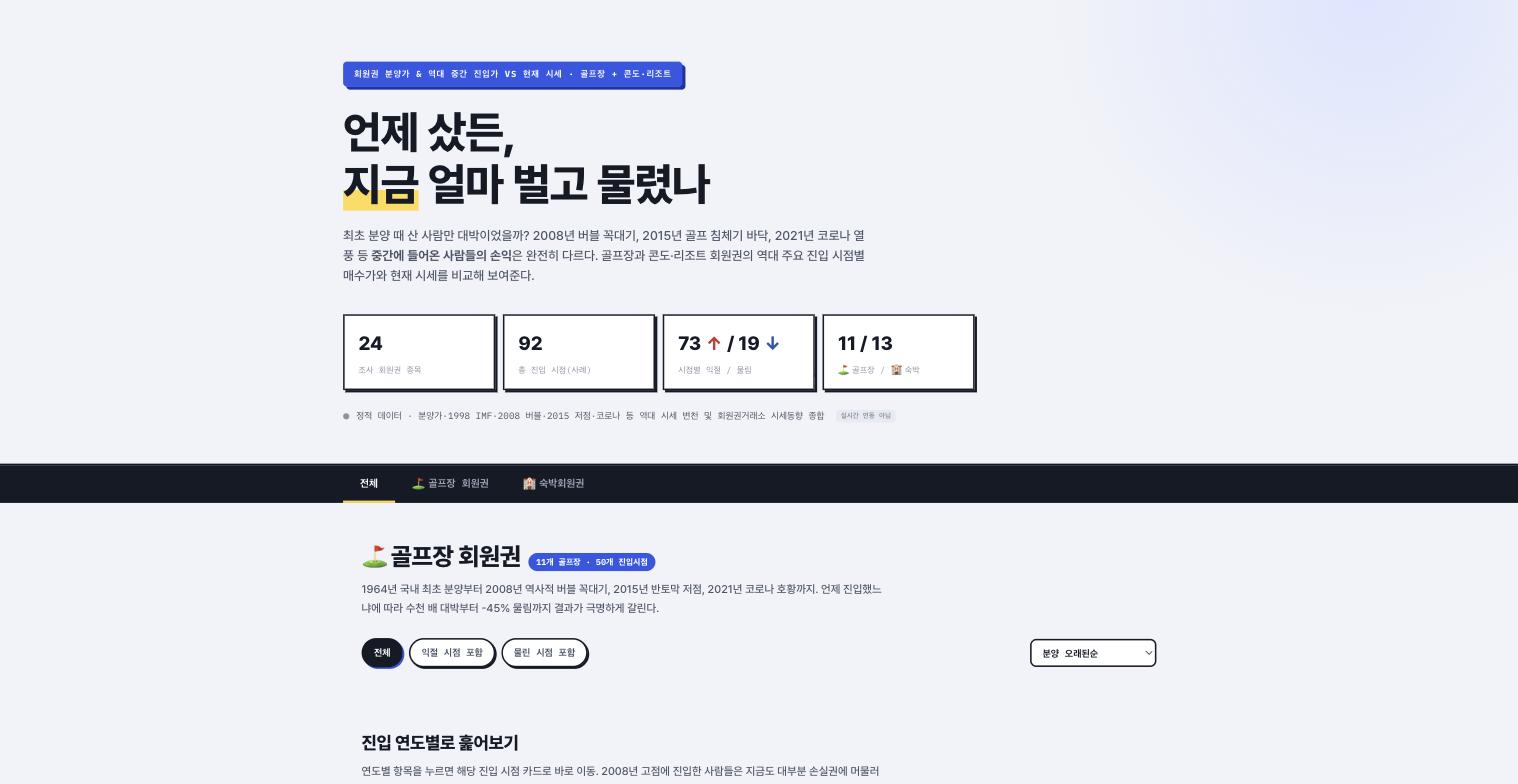 회원권 트래커 히어로 화면, 24개 종목, 92개 진입 시점, 73익절/19물림