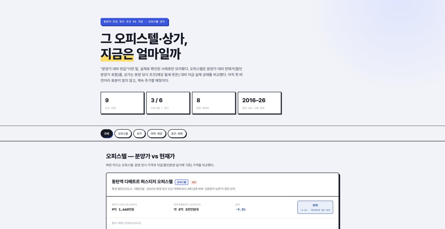 상가·오피스텔 트래커 히어로 화면, 조사 사례 9건, 오피스텔 3 상가 6
